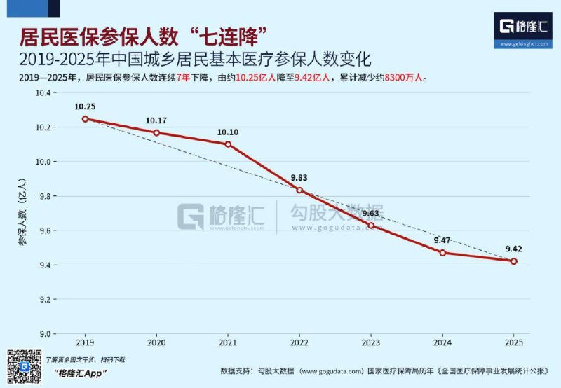 2019-2025年全国人口总数多了484万；适龄工作人口少了4500万；就业人员少了5000万；城乡居民医保参保虽然大降8300万，但是职工医保参保多了5900万