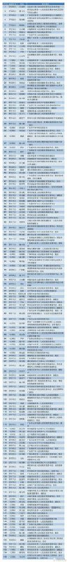 #医药反腐 风暴来袭这几天医药界和金融界的大事，重磅反腐，医疗系统倒查二十年