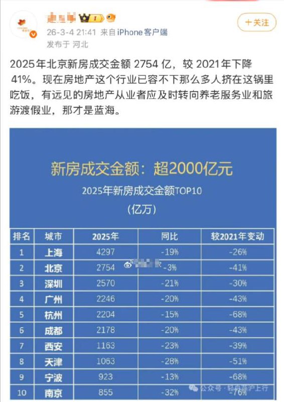 3月4日，房产自媒体《途之家》：2025年北京新房成交金额 2754 亿，较 2021年下降41%