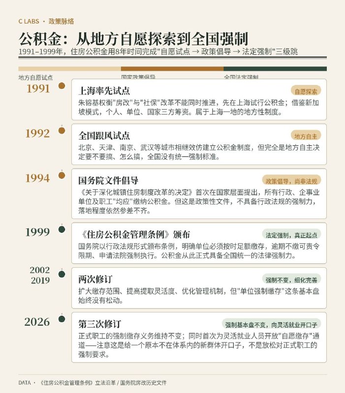 补充一下，虽然现在临时工社保还是自愿缴纳但是正式工的公积金已经是强制缴纳的了😅而且正式工的公积金刚推出的时候也是自愿的，8年后改的强制自愿改强制，国务院只要修改一下条例就可以了中国的历史周期一直是这样😁感谢家人们投稿！