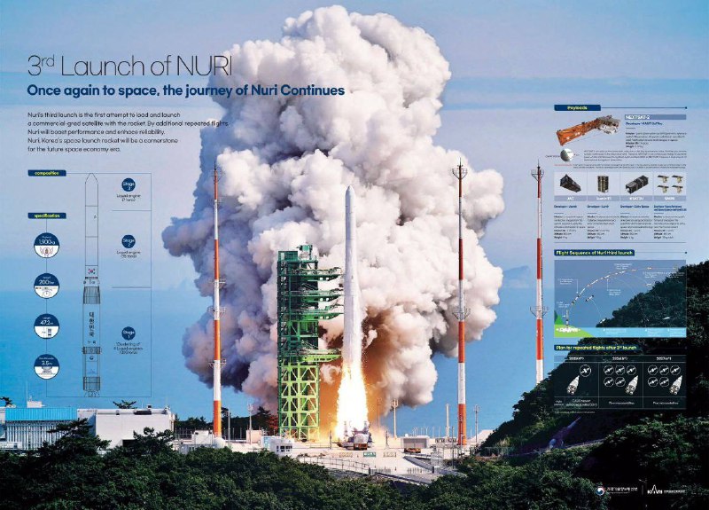 当地25日18时24分 #韩国 自主研发的运载 #火箭 “世界号”发射成功，本次发射携带8颗卫星