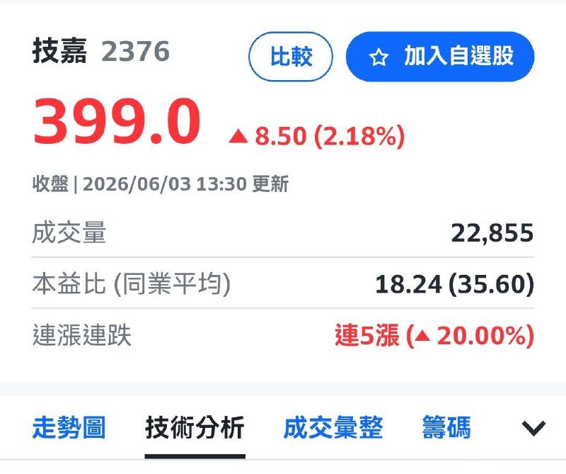 今天黄仁勋在大会逛累了，到技嘉展台直接坐地，和老总李宜泰喝酒吹牛10分钟技嘉股价盘中瞬间拉涨，最近参会已经五连涨超20%老黄和技嘉是真铁，上上届大会还喊了 GIGABYTE NO.1真•财神感谢家人们投稿！今天黄仁勋在大会逛累了，到技嘉展台直接坐地，和老总李宜泰喝酒吹牛10分钟技嘉股价盘中瞬间拉涨，最近参会已经五连涨超20%老黄和技嘉是真铁，上上届大会还喊了 GIGABYTE NO.1真•财神感谢家人们投稿！
