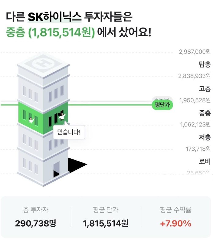 SK 海力士，在今天开盘后，加速下跌 -13% 至 157.9 万韩元，而根据韩国券商 Naver 数据，当前韩国散户的 SK 海力士，平均持仓价为 181.5 万韩元