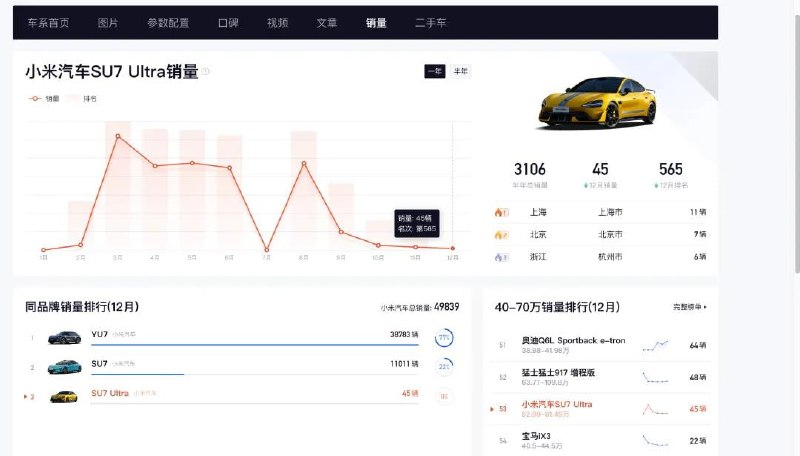 月销不足50辆，小米SU7 Ultra专属销售团队宣布解散小米汽车近日解散了专为 SU7 Ultra 车型设立的
