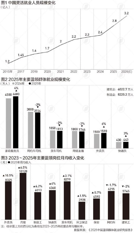 6月4日，中国官方最新报告显示：中国灵活就业失业人数已经突破3亿感谢家人们投稿！6月4日，中国官方最新报告显示：中国灵活就业失业人数已经突破3亿感谢家人们投稿！