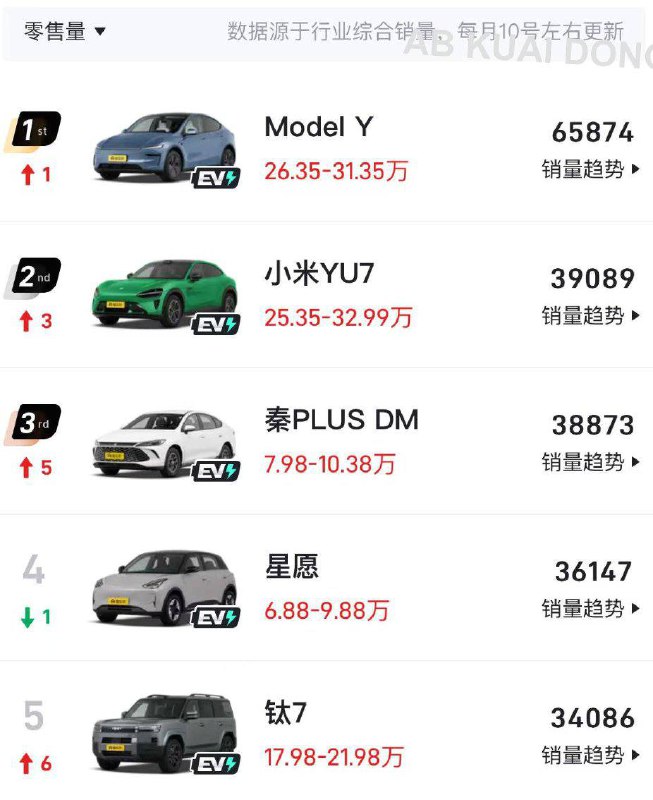 上月特斯拉 Model Y 在中国大陆销量断崖第一，创过去 12 个月以来新高，单月售卖 6.58 万辆汽车