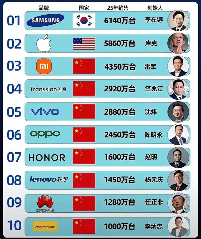 第一名都卖给哪里了？这么多！#吃瓜感谢家人们投稿！