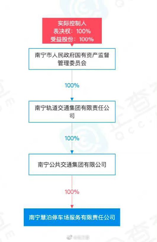 ​ #慧泊市 南宁慧泊公司是一家轻资产企业，注册资本5亿200万，实缴只有200万，但是居然能做抵押向银行贷款72亿，这是“银政企”合作的典范！当然这也得益于国资背景，有着前景良好的垄断资源