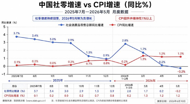5月份开始，消费总额就要正式环比下降了😅同时通胀率还在上涨😳物价在涨，但消费在降，将有大事发生😞感谢家人们投稿！