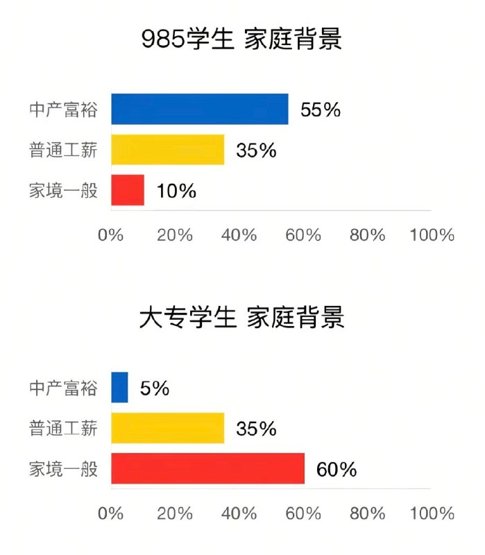 985 和大专家庭背景感谢家人们投稿！