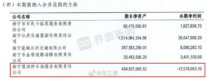 ​ #慧泊市 南宁慧泊公司是一家轻资产企业，注册资本5亿200万，实缴只有200万，但是居然能做抵押向银行贷款72亿，这是“银政企”合作的典范！当然这也得益于国资背景，有着前景良好的垄断资源