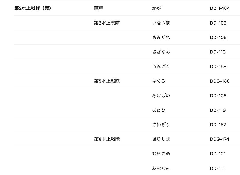 日本海上自卫队于 3 月 23 日实施了自创立以来最大规模的组织改编，废除了原有的“护卫舰队”和“扫海队群”，新设了统一的“水面舰队”