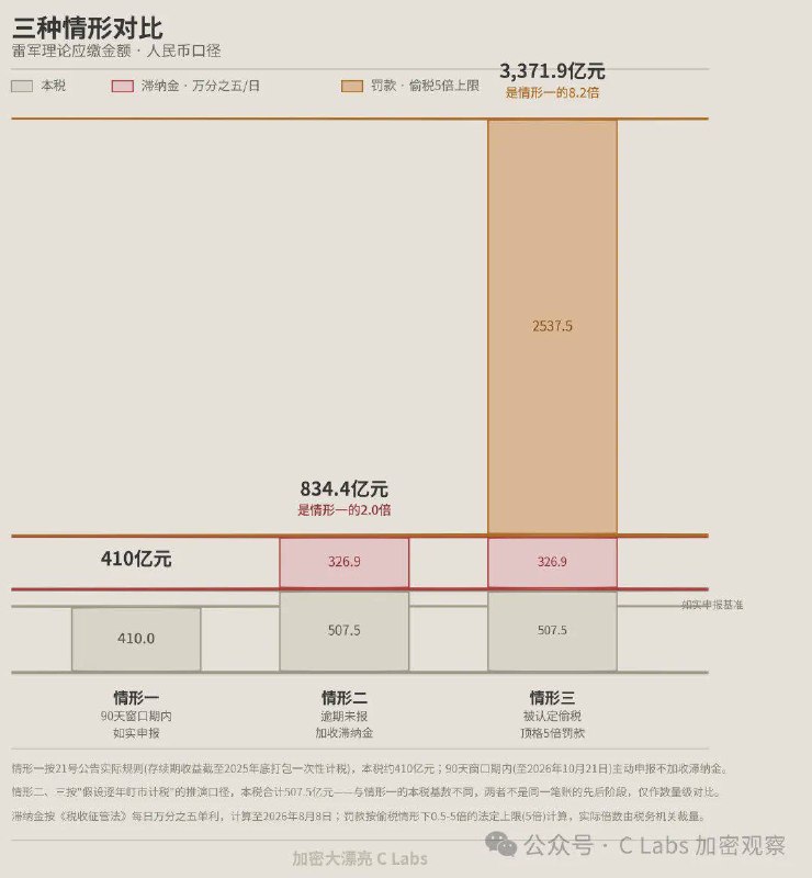 以雷军为例：今年10月22日前老老实实申报，交410亿😅观望一下，错过90天窗口期，要交834亿😂如果不老实交代，被税务部门认定为偷税的话，就要可能要交三千多亿🤣感谢家人们投稿！