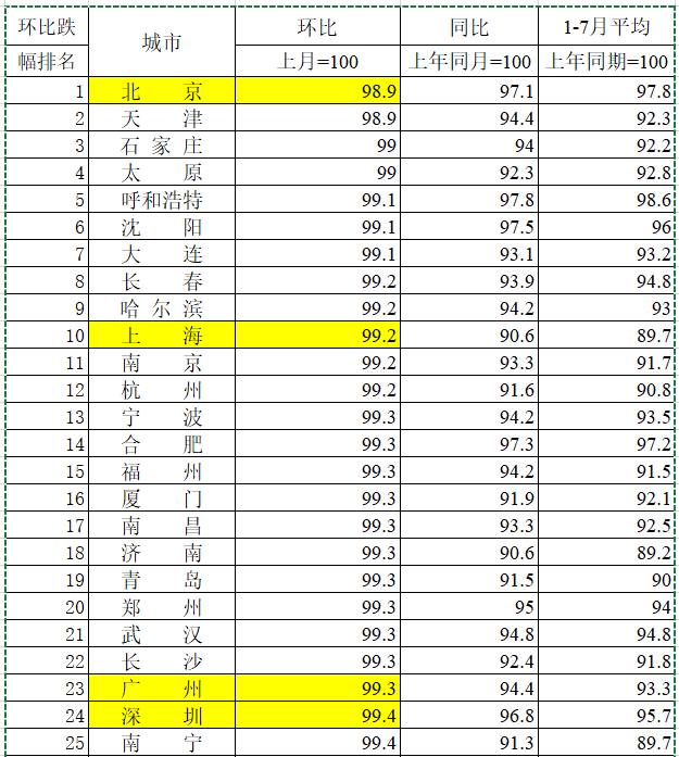 2025年7月，北京二手房环比跌幅位居全国第一，上海第三，深圳与广州也在前列，这说明“北上广深”一线城市，二手房开始全线崩跌，成为新一轮房价下跌的领头羊 中国 #房价 #楼市感谢来自某频道的投稿！