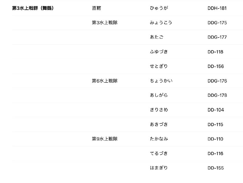 日本海上自卫队于 3 月 23 日实施了自创立以来最大规模的组织改编，废除了原有的“护卫舰队”和“扫海队群”，新设了统一的“水面舰队”