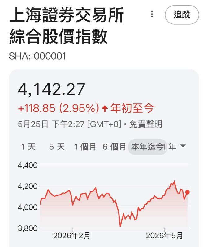 2026年至今，中华民国股市上涨48.7%，中国股市上涨 2.9%感谢家人们投稿！2026年至今，中华民国股市上涨48.7%，中国股市上涨 2.9%感谢家人们投稿！