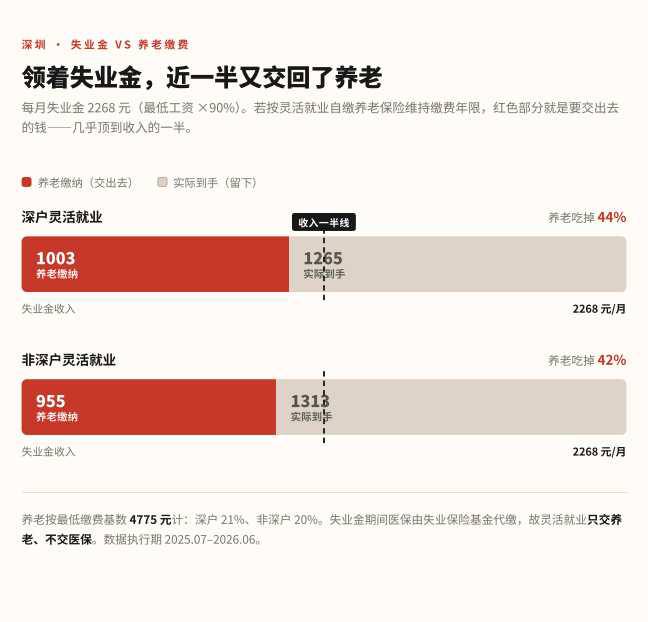 深圳鼓励失业人员继续交养老保险，说否则退休金会有影响😅失业金到手才两千，养老保险就要交掉一千块😅这税率，直接赶上最高档的富豪了😅感谢家人们投稿！深圳鼓励失业人员继续交养老保险，说否则退休金会有影响😅失业金到手才两千，养老保险就要交掉一千块😅这税率，直接赶上最高档的富豪了😅感谢家人们投稿！