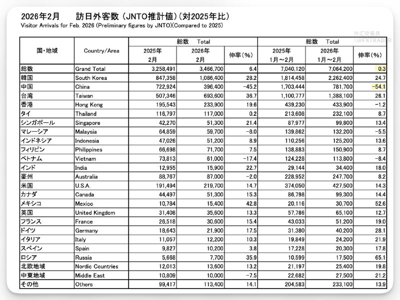 日本国家旅游局（JNTO）称，2月入境游客总数为346万人，同比增6.4%，创下历年2月最高纪录