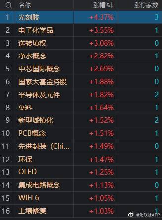 沪指探底回升跌0.31% 创业板低位题材股逆势活跃 财联社3月9日电，市场早盘高开后震荡回落，创业板指相对偏强