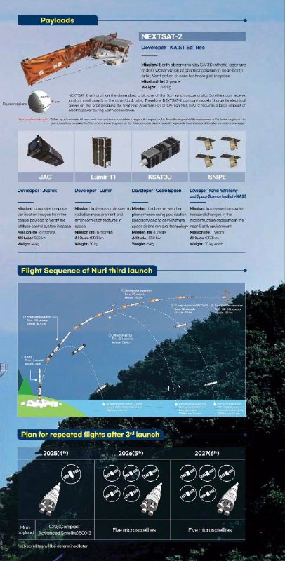 当地25日18时24分 #韩国 自主研发的运载 #火箭 “世界号”发射成功，本次发射携带8颗卫星