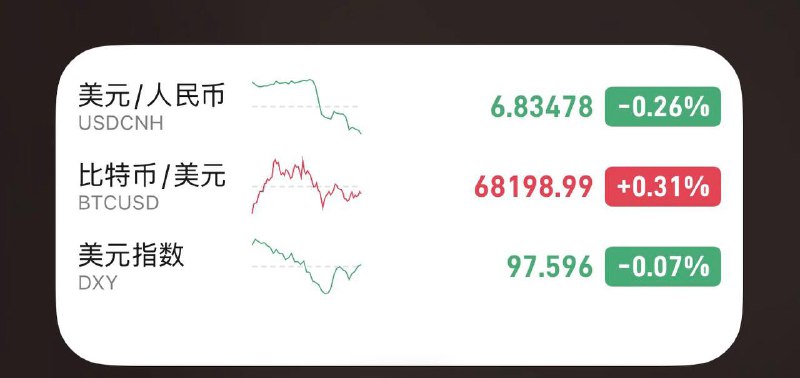离岸人民币兑美元升破6.85，创近3年新高1美元换不到6.85元了，人民币大升值！出国旅游、海淘更便宜了感谢家人们投稿！