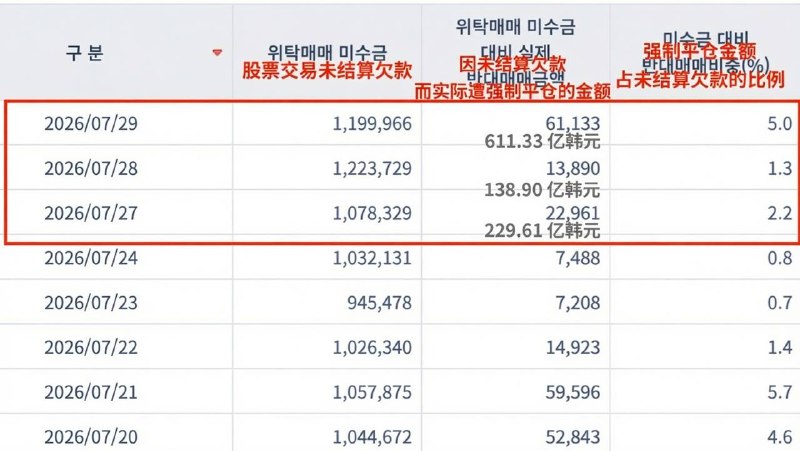 韩国金融投资协会，公布本周前 3 天的强制平仓数据