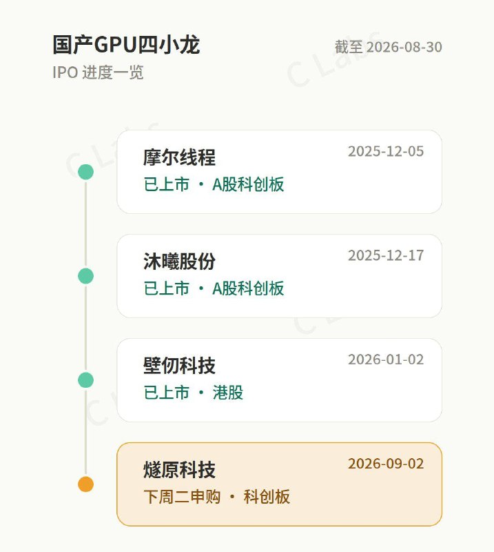 下周燧原IPO登陆科创板，至此国产GPU四小龙全部上市国产存储双雄长鑫和长江也是今年上市当然还有很多其他好公司以后金融圈很多人都会怀念2026，就像加密圈怀念2021的defi summer感谢家人们投稿！