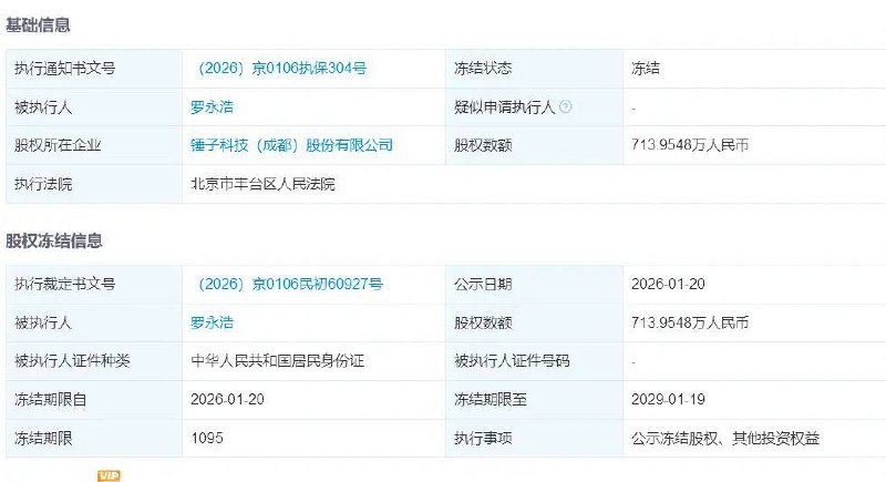 “刚刚，罗永浩被冻结约714万股权”1月22日，据天眼查APP信息显示， 罗永浩名下新增一则股权冻结记录，其持有的锤子科技(成都)股份有限公司约714万元股权被司法冻结，冻结期限自2026年1月20日起至2029年1月19日止，执行法院为北京市丰台区人民法院