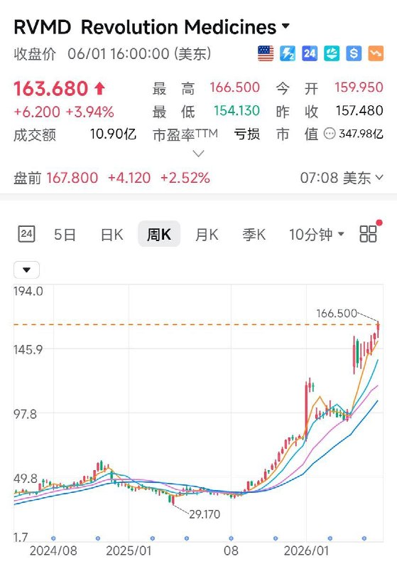 这两天除了芯片大会火热，医药大会也有爆炸性利好：美国肿瘤学会年会上，全体起立鼓掌，是因为Daraxonrasib这款靶向药公布了临床数据，将胰腺癌的死亡率降低了60%，副作用远小于化疗这是30年来最大历史性突破开发的药厂 $RVMD 近一年股价涨了超500%，完全不输热门的AI赛道这款药预计美国今年Q3上市，中国上市预计在明后年感谢家人们投稿！这两天除了芯片大会火热，医药大会也有爆炸性利好：美国肿瘤学会年会上，全体起立鼓掌，是因为Daraxonrasib这款靶向药公布了临床数据，将胰腺癌的死亡率降低了60%，副作用远小于化疗这是30年来最大历史性突破开发的药厂 $RVMD 近一年股价涨了超500%，完全不输热门的AI赛道这款药预计美国今年Q3上市，中国上市预计在明后年感谢家人们投稿！