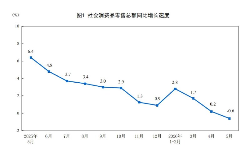 新闻一，社会消费品零售总额同比转负