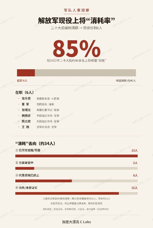 全国人大又宣布六名解放军将领落马😅二十大以来，解放军上将的阵亡率达到85%，高于乌克兰、俄罗斯、伊朗等国感谢家人们投稿！全国人大又宣布六名解放军将领落马😅二十大以来，解放军上将的阵亡率达到85%，高于乌克兰、俄罗斯、伊朗等国感谢家人们投稿！