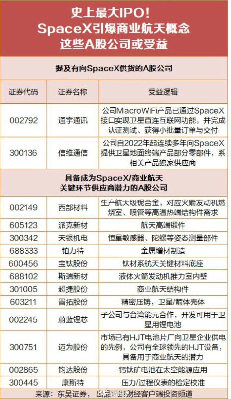 【SpaceX上市这些A股公司或受益】6月12日，商业航天概念批量拉涨停，截至10:53，福光股份20cm涨停，索辰科技、创远信科、安达维尔等多股涨超10%，万丰奥威、中航高科、宗申动力、航天发展等多股涨停