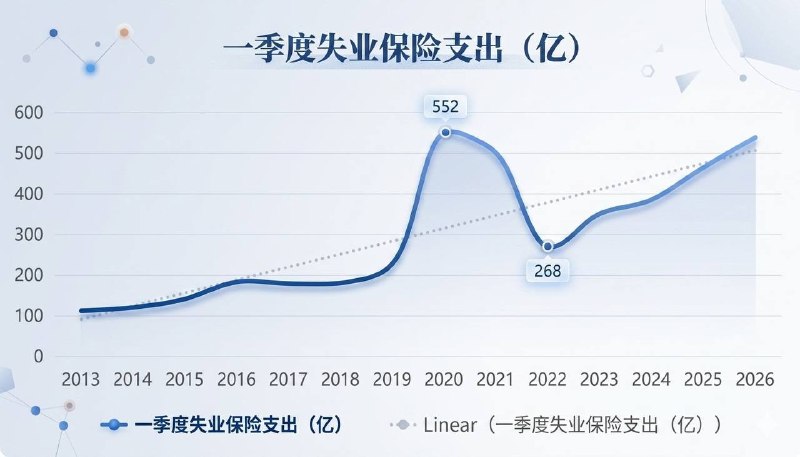 「中国国内第一季度失业保险支出趋势图表」图表显示了从2013到2026年的数据趋势，支出在新冠疫情期间也就是2020年和2021年出现剧烈上升，随后在 2022年大幅下降