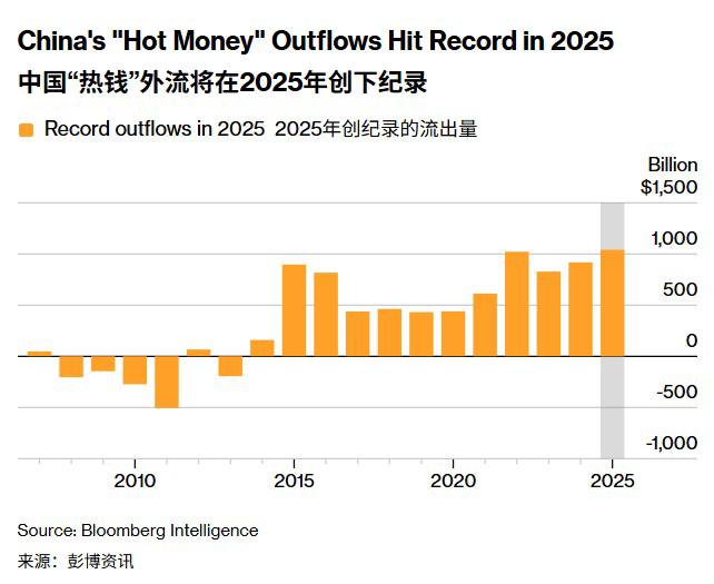 彭博社说，去年有1万亿美元的热钱流出中国，创下过去20年间之最