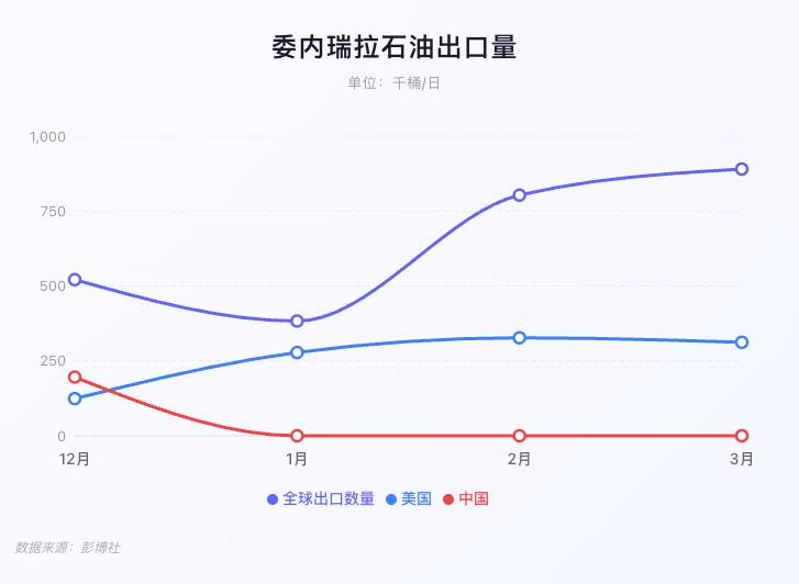 根据彭博社消息3月委内瑞拉石油出口量创下新高但对中国出口量清零感谢家人们投稿！
