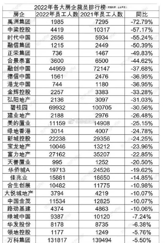 地产的 #裁员 幅度真大啊！by 匿名投稿