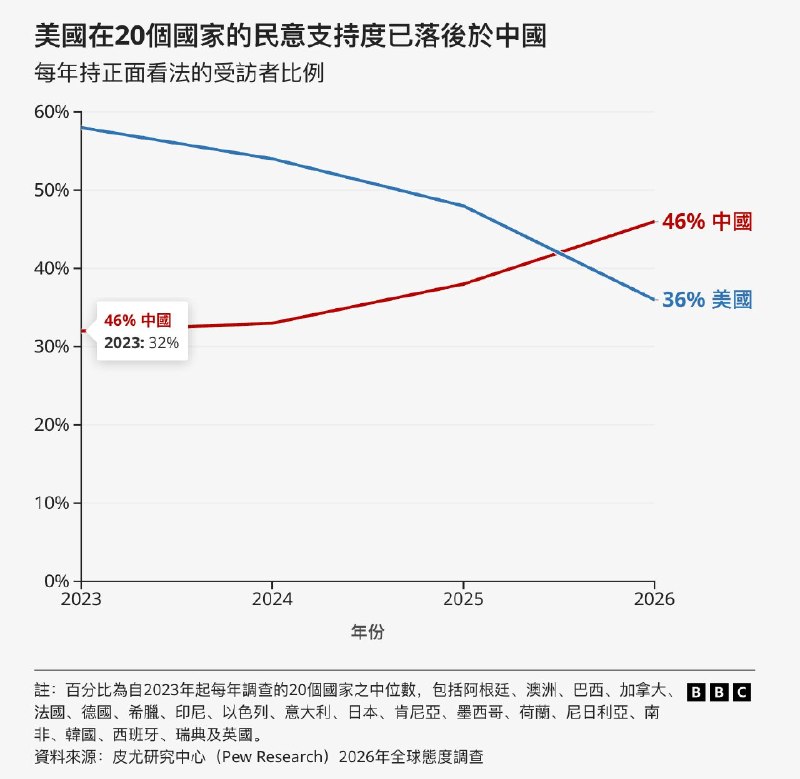 皮尤研究：全球更多国家对中国好感胜过美国，逾20年以来首次美国智库皮尤研究中心当地时间星期三（7月15日）在官网发布民调，得出以上结论