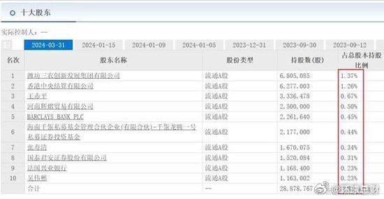 中国🇨🇳股市就是合法骗局 #杀猪盘 全跑光了，一家7口套现20亿，把公司卖给了17万股民科创板五年累计融资超过1万亿 上市公司鸿博股份的前十大股东名单