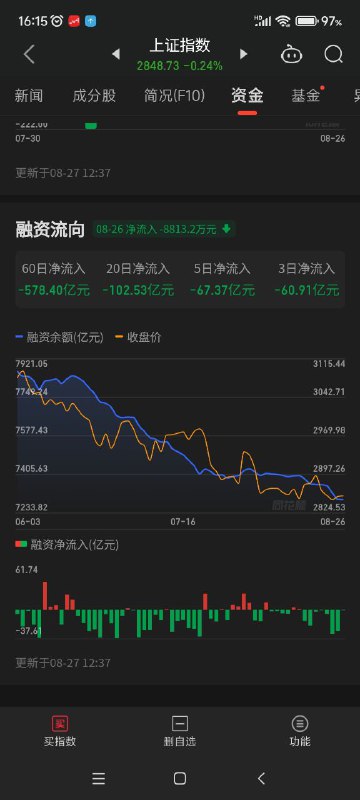 #A股 现状：8月截止27号，无论外资内资都在慌不择路的卖出，没有一天是净流入的，堪称首创a股历史，整整一个月全是净流出