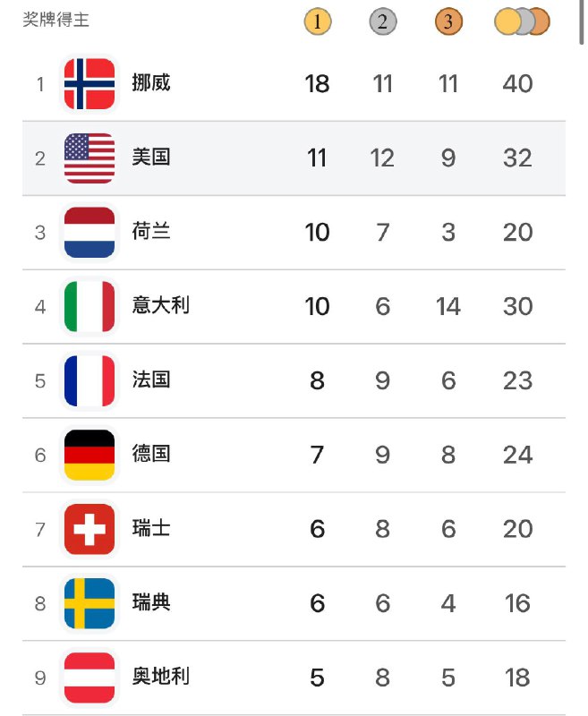 冬奥落幕，奖牌榜前 18感谢家人们投稿！冬奥落幕，奖牌榜前 18感谢家人们投稿！