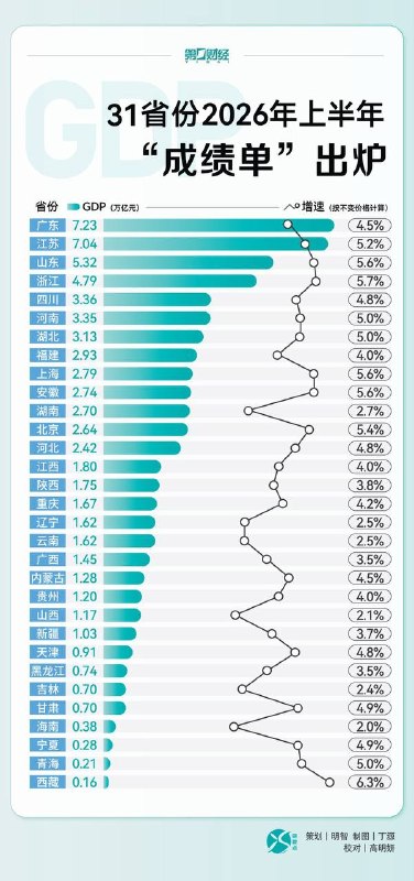 2026上半年，31省区市GDP、增速及排名出炉排名大差不差，增速各有千秋