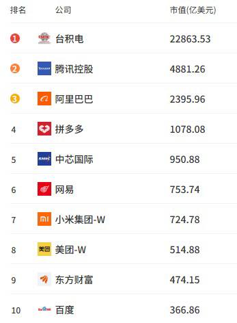 金十数据发布：中国科技互联网公司市值排行😂😂😂感谢家人们投稿！