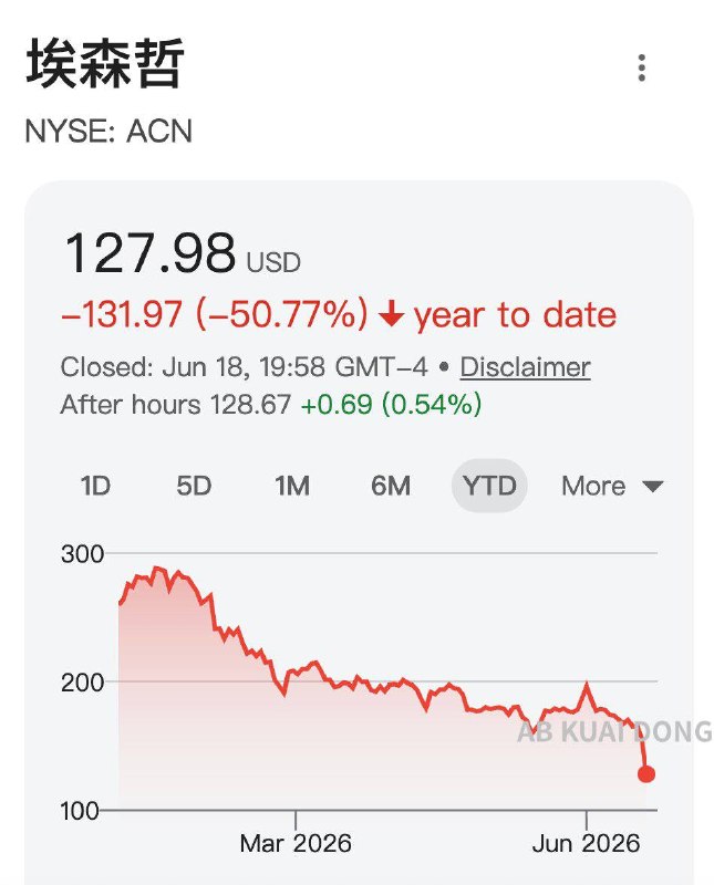 没有人再咨询人类了？企业咨询巨头埃森哲，今年股价已暴跌 50%，它家正在受到 AI 革命的影响