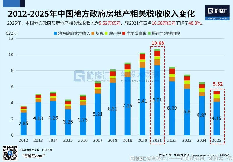 近日，“格隆汇”财经发布2012-2025年中国地方政府房地产相关税收收入变化