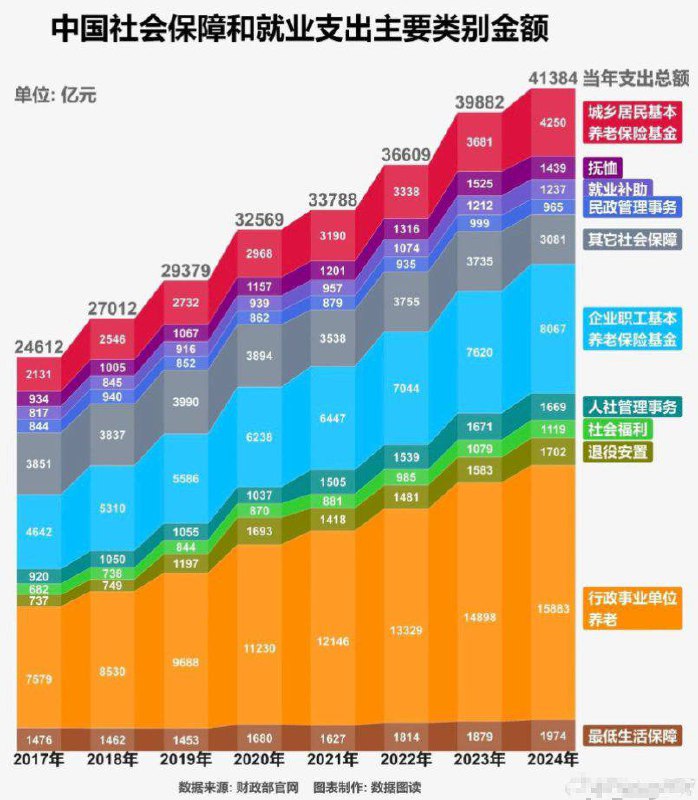 2017年至2024年中国社会保障和就业支出主要类别金额和中国社会保障和就业支出主要类别金额占比数据，最低生活保障金额基本维持不变，行政事业单位养老金额几乎翻了一倍