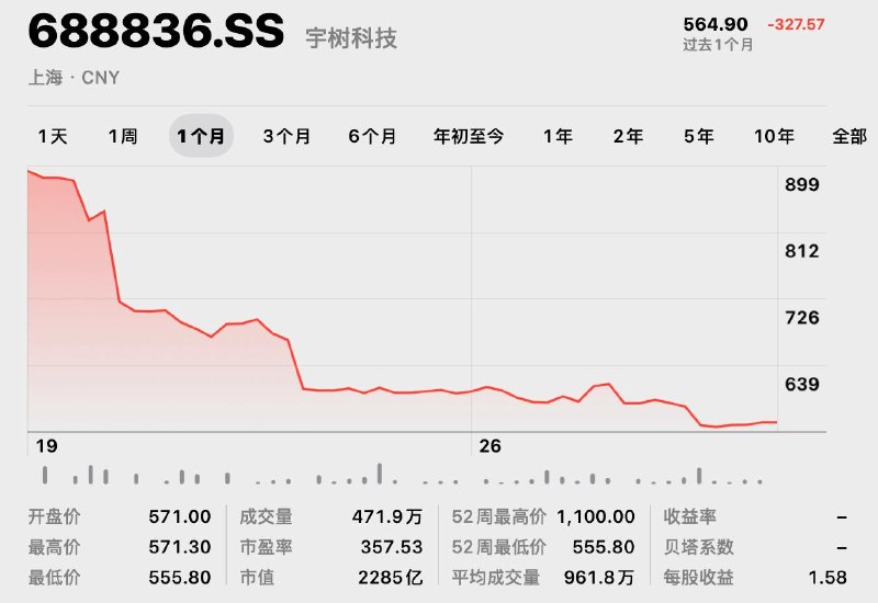 宇树股价正式腰斩8月31日，宇树科技开盘跌2.39%报571元，随后跌幅扩大，最低跌至555.8元/股，为上市以来新低