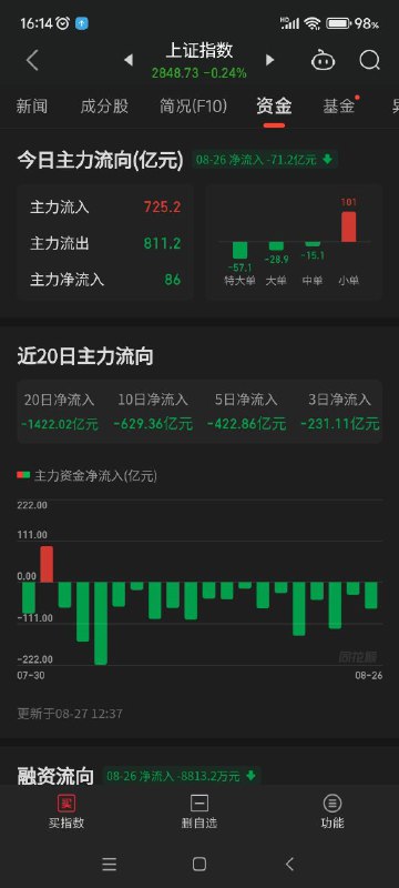 #A股 现状：8月截止27号，无论外资内资都在慌不择路的卖出，没有一天是净流入的，堪称首创a股历史，整整一个月全是净流出