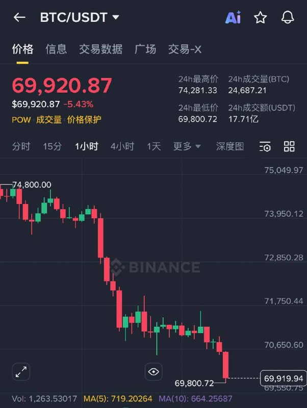 黄金和数字黄金都在下跌！救命，这哪个都不避险了