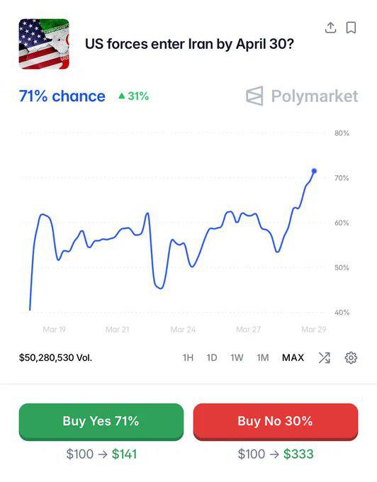据美国预测市场“Polymarket”称，美国军方在4月底前向伊朗部署地面部队的可能性已升至71%