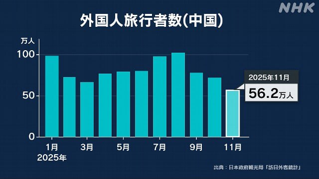 中国文旅部本月初曾召集中国国内多家大型旅行社负责人召开说明会，下达指示要求减少赴日签证申请数量，将访日游客数量减至六成，并要求不得对外透露这一指示